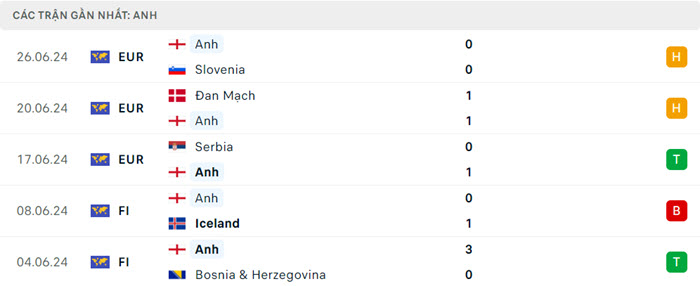 Nhận định soi kèo Anh vs Slovakia 23h00 ngày 30/6/2024 3 soi keo Anh vs Slovakia 3
