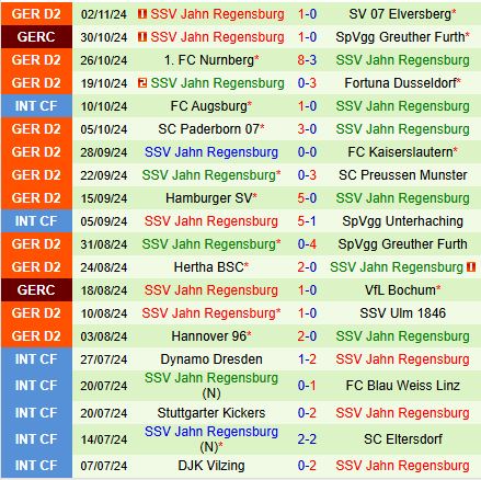 Schalke đối mặt với thách thức trước Jahn Regensburg trong cuộc chiến trụ hạng